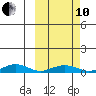 Tin City tide chart for Thursday, March 10, 2022