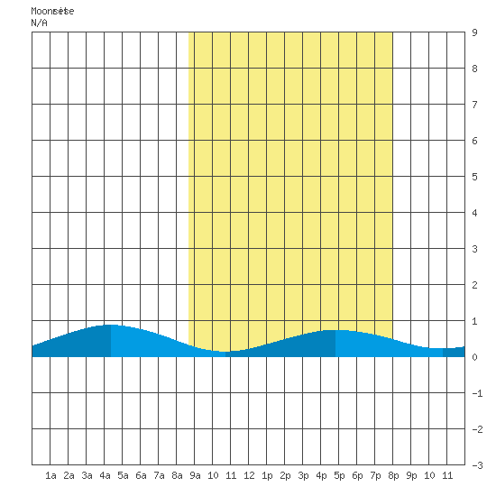 Tin City tide chart for Friday, March 11, 2022