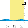 Tin City tide chart for Saturday, March 12, 2022