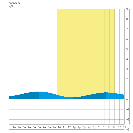 Tin City tide chart for Sunday, March 13, 2022