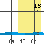Tin City tide chart for Sunday, March 13, 2022