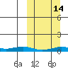 Tin City tide chart for Monday, March 14, 2022