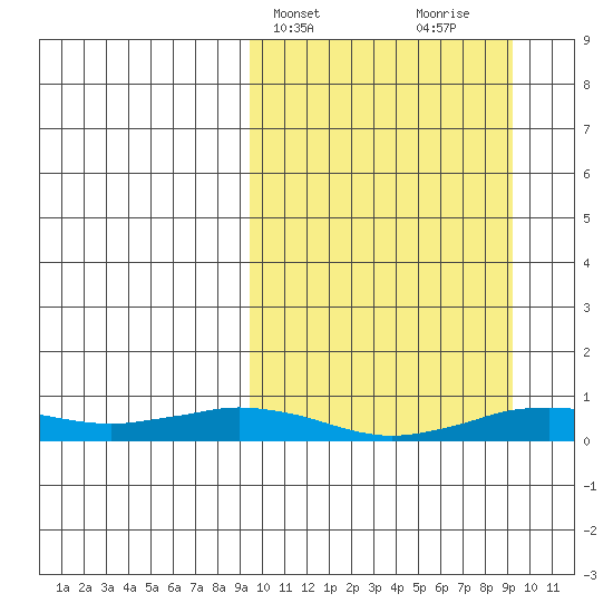 Tin City tide chart for Tuesday, March 15, 2022