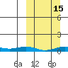 Tin City tide chart for Tuesday, March 15, 2022