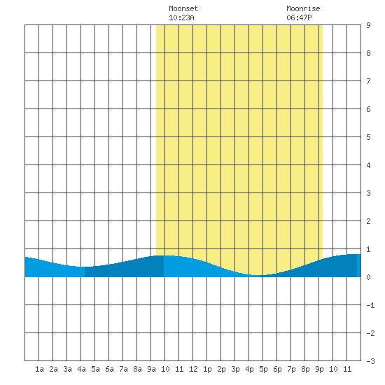 Tin City tide chart for Wednesday, March 16, 2022