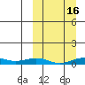 Tin City tide chart for Wednesday, March 16, 2022