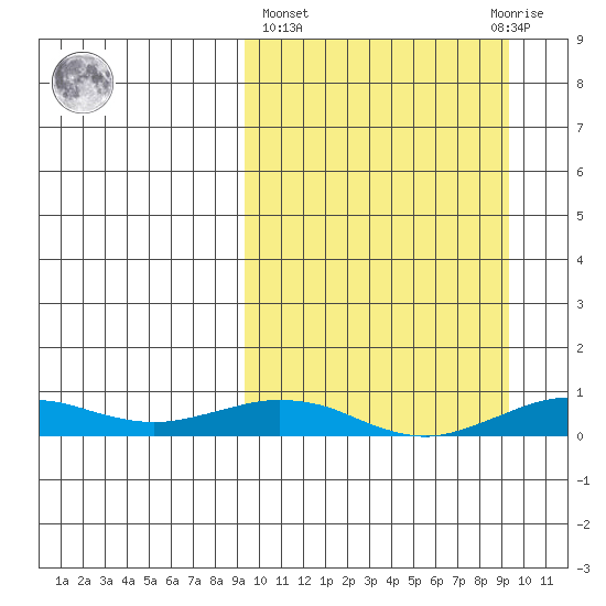 Tin City tide chart for Thursday, March 17, 2022