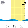 Tin City tide chart for Thursday, March 17, 2022