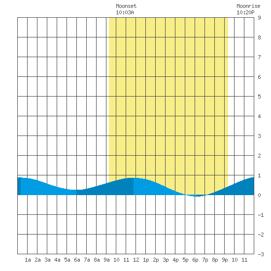 Tin City tide chart for Friday, March 18, 2022