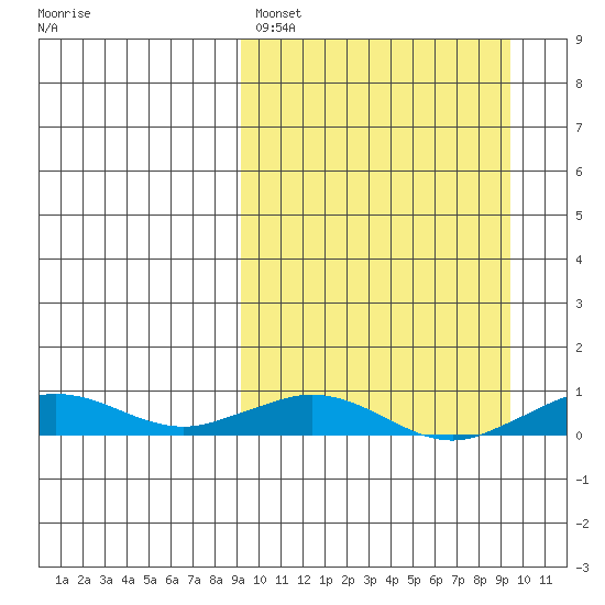 Tin City tide chart for Saturday, March 19, 2022