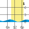 Tin City tide chart for Tuesday, March 1, 2022