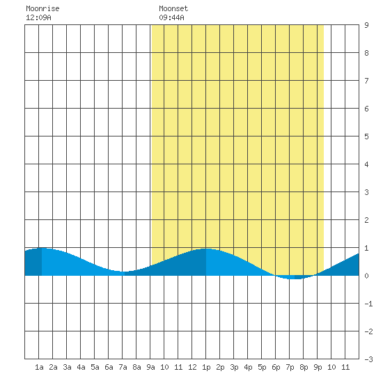 Tin City tide chart for Sunday, March 20, 2022