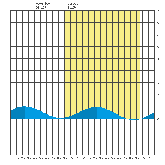 Tin City tide chart for Tuesday, March 22, 2022