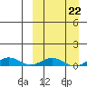 Tin City tide chart for Tuesday, March 22, 2022