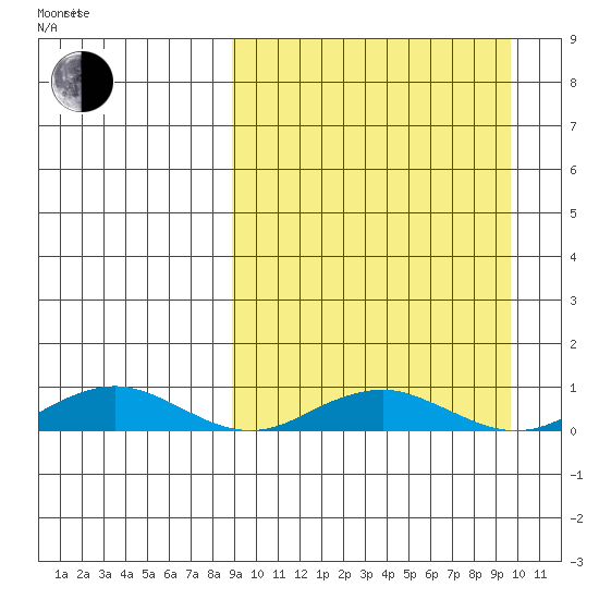 Tin City tide chart for Thursday, March 24, 2022