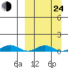 Tin City tide chart for Thursday, March 24, 2022