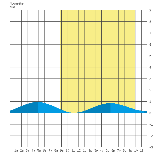 Tin City tide chart for Saturday, March 26, 2022