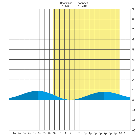 Tin City tide chart for Sunday, March 27, 2022