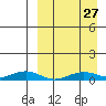 Tin City tide chart for Sunday, March 27, 2022