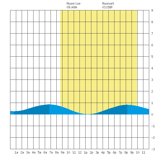 Tin City tide chart for Monday, March 28, 2022