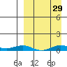 Tin City tide chart for Tuesday, March 29, 2022