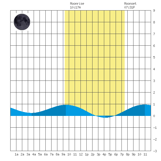 Tin City tide chart for Wednesday, March 2, 2022