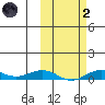 Tin City tide chart for Wednesday, March 2, 2022