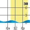 Tin City tide chart for Wednesday, March 30, 2022