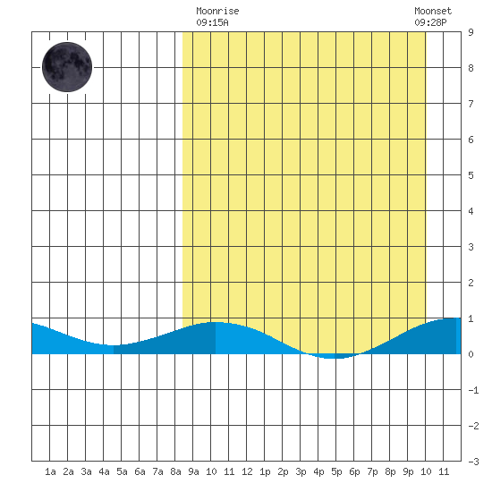 Tin City tide chart for Thursday, March 31, 2022