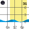 Tin City tide chart for Thursday, March 31, 2022