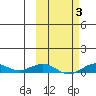 Tin City tide chart for Thursday, March 3, 2022