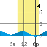 Tin City tide chart for Friday, March 4, 2022