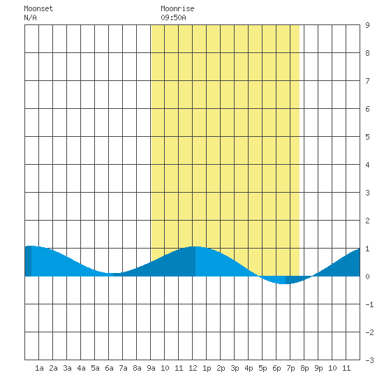 Tin City tide chart for Saturday, March 5, 2022
