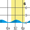Tin City tide chart for Sunday, March 6, 2022