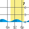 Tin City tide chart for Monday, March 7, 2022