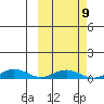 Tin City tide chart for Wednesday, March 9, 2022