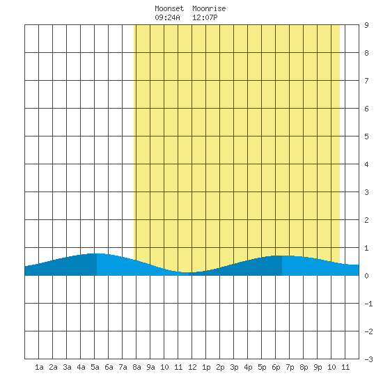 Tin City tide chart for Sunday, April 10, 2022