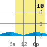 Tin City tide chart for Sunday, April 10, 2022