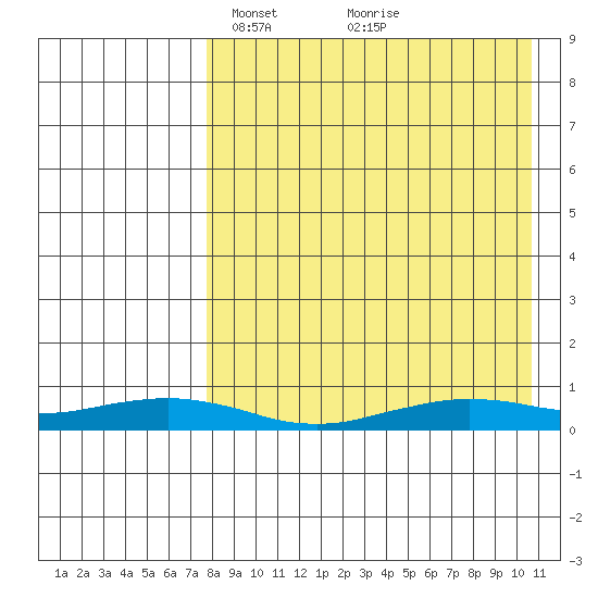 Tin City tide chart for Monday, April 11, 2022