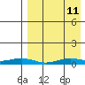 Tin City tide chart for Monday, April 11, 2022