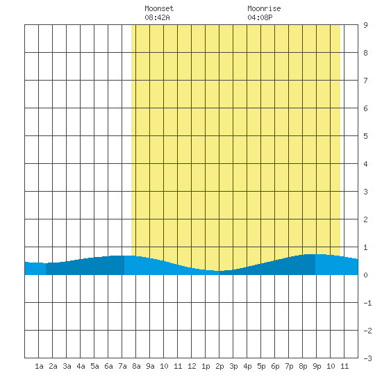 Tin City tide chart for Tuesday, April 12, 2022