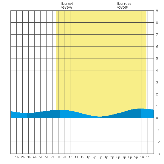 Tin City tide chart for Wednesday, April 13, 2022