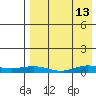 Tin City tide chart for Wednesday, April 13, 2022