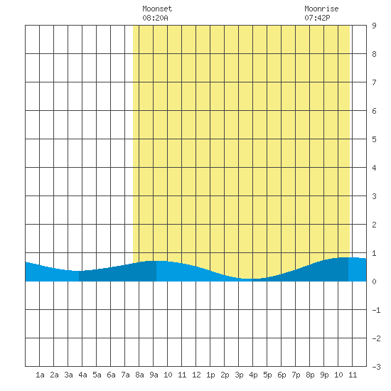 Tin City tide chart for Thursday, April 14, 2022