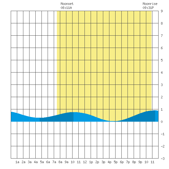 Tin City tide chart for Friday, April 15, 2022