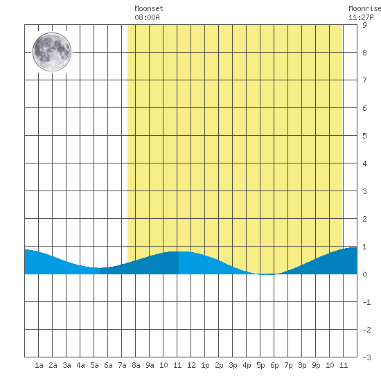 Tin City tide chart for Saturday, April 16, 2022