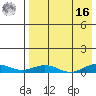 Tin City tide chart for Saturday, April 16, 2022
