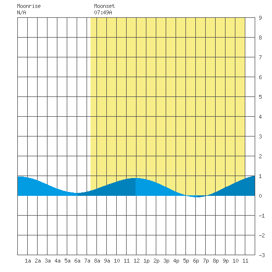 Tin City tide chart for Sunday, April 17, 2022