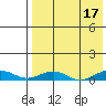 Tin City tide chart for Sunday, April 17, 2022