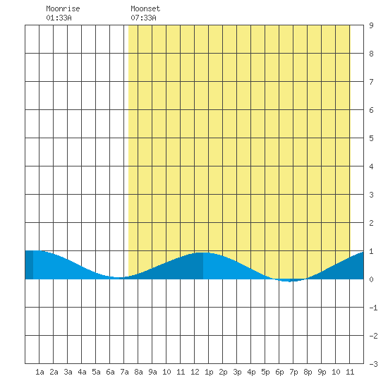 Tin City tide chart for Monday, April 18, 2022